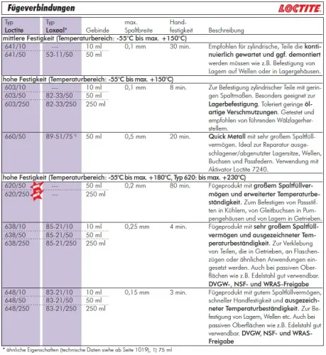 LOCTITE® Fügeverbindung | 603, 620, 638, 641, 648, 660